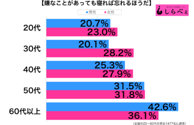 嫌なことがあっても寝れば忘れる性年代別グラフ