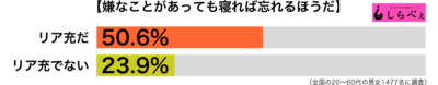 嫌なことがあっても寝れば忘れる傾向別グラフ