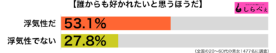 誰にでも好かれたい傾向別グラフ