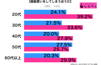 衝動買い性年代別グラフ