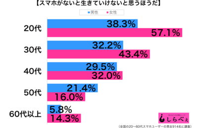 スマホがないと生きていけない性年代別グラフ