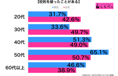 校則を破る性年代別グラフ