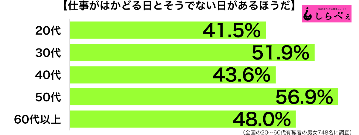 仕事がはかどる日とそうでない日がある年代別グラフ