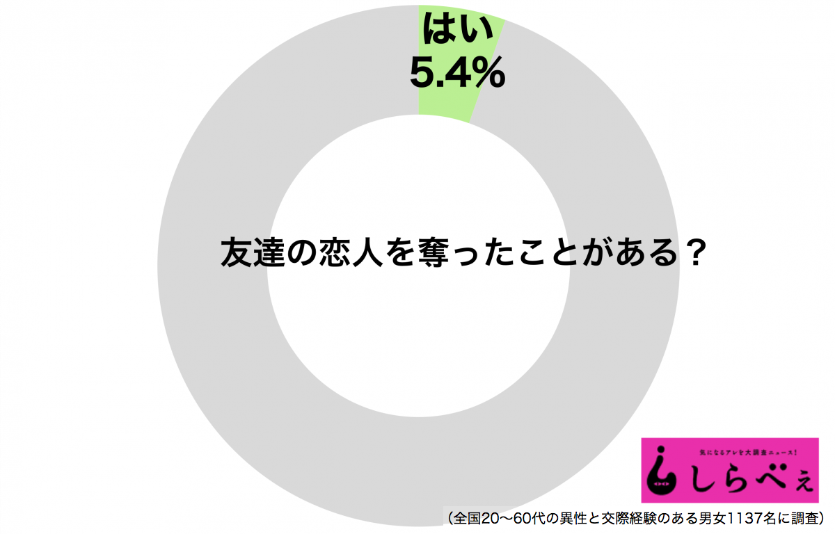 どこから始まる 友達の 恋人を奪うことになったきっかけ 3選 Sirabeekoi