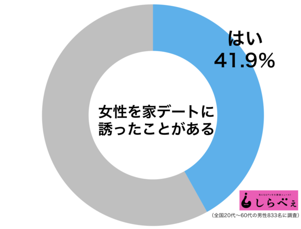 付き合う前はダメ 家デートは 一歩間違えると危険な目に合う の声 ニュースサイトしらべぇ