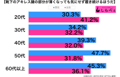 靴下のアキレス腱部分が薄くなっても履く性年代別グラフ