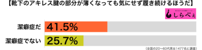 靴下のアキレス腱部分が薄くなっても履く傾向別グラフ