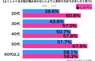 よくしゃべるが話が噛み合わない人より人見知り性年代別グラフ