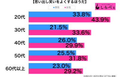 思い出し笑いをよくする性年代別グラフ