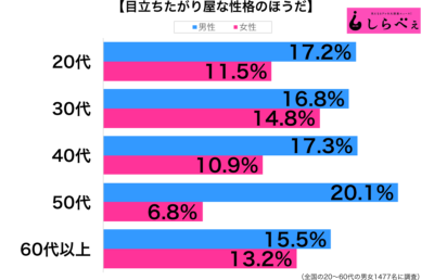 目立ちたがり屋な性格性年代別グラフ