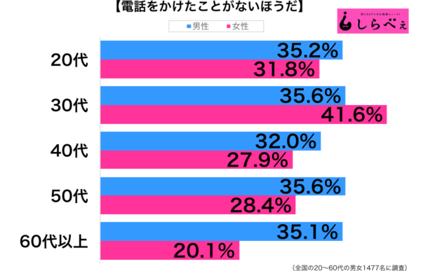 電話をかけたことがない性年代別グラフ