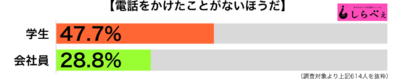 電話をかけたことがない職業別グラフ