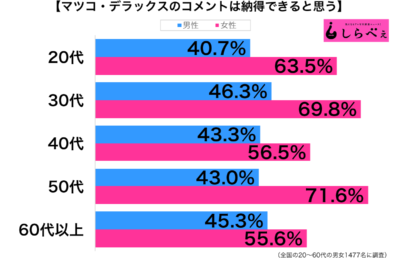 マツコ・デラックスのコメントは納得できる性年代別グラフ