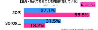 童貞。処女を隠している性年代別グラフ