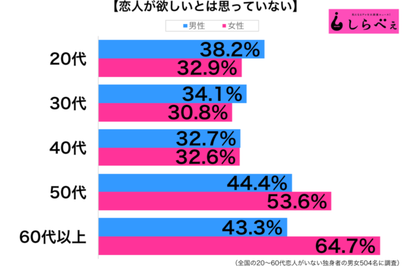 恋人が欲しいとの思っていない性年代別グラフ