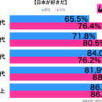 日本が好き性年代別グラフ