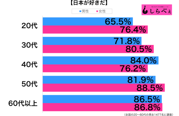 日本が好き性年代別グラフ