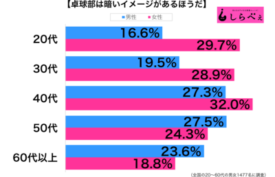 卓球部は暗い