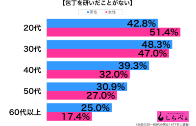 包丁を研いたことがない性年代別グラフ