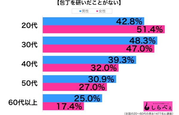 包丁を研いたことがない性年代別グラフ