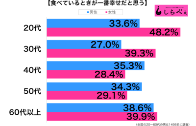 食べているときが一番幸せ性年代別グラフ