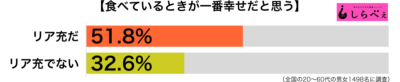 食べているときが一番幸せ傾向別グラフ