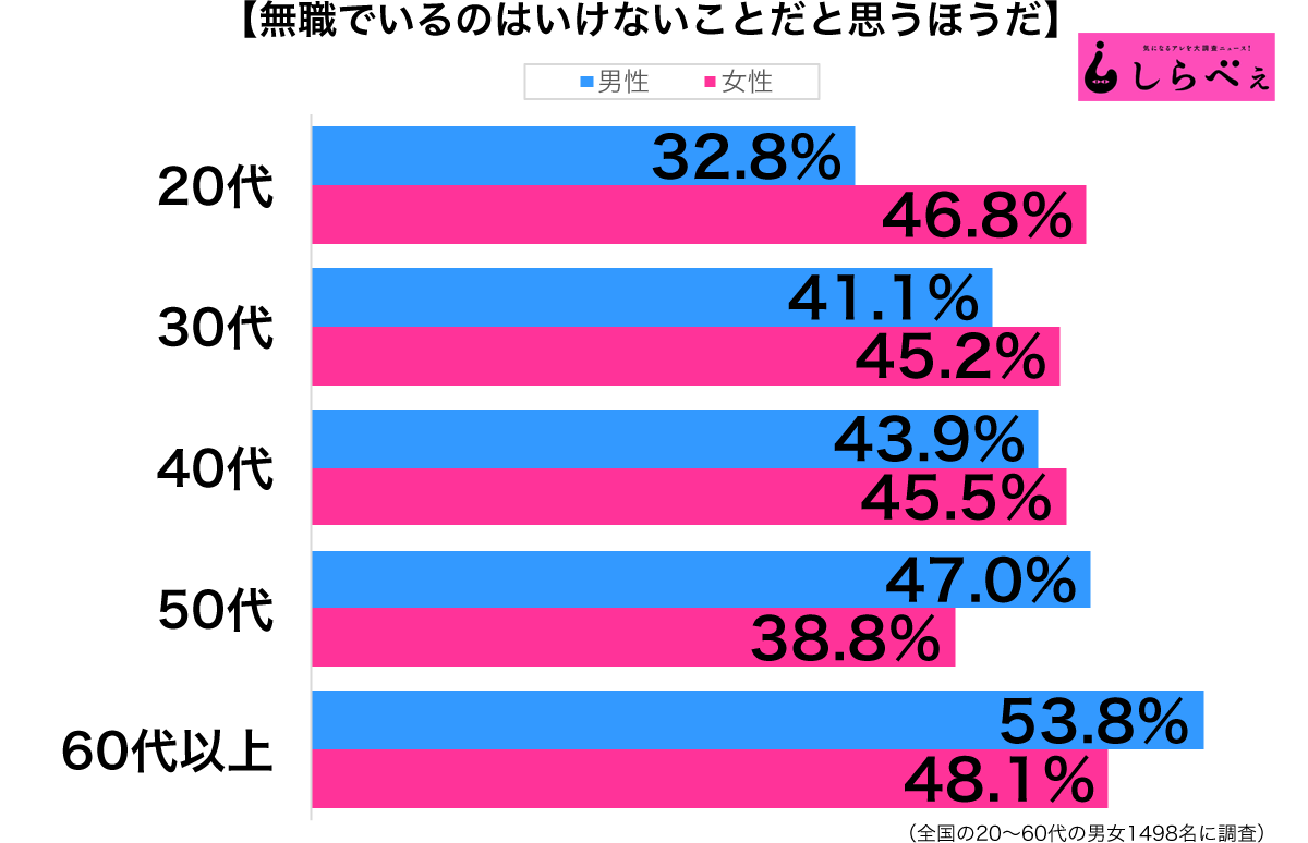 無職はいけないとと思う性年代別グラフ