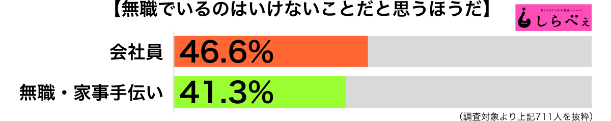 無職はいけないとと思う職業別グラフ