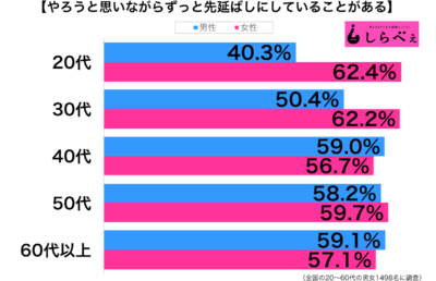 やりたいと思いながら先延ばし性年代別グラフ