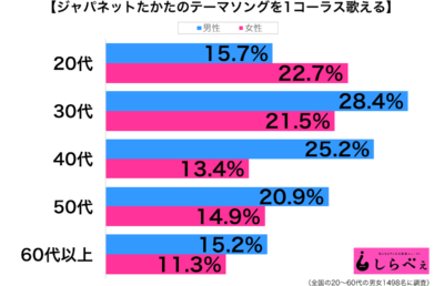 ジャパネットたかたのテーマソングを歌える性年代別グラフ