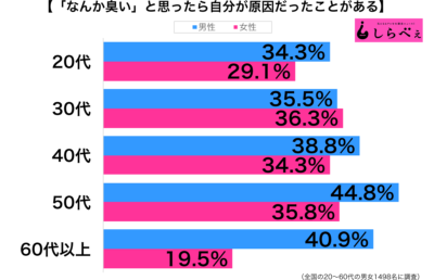 臭いと思ったら自分性年代別グラフ