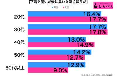 脱いだ下着の臭いを嗅ぐ性年代別グラフ