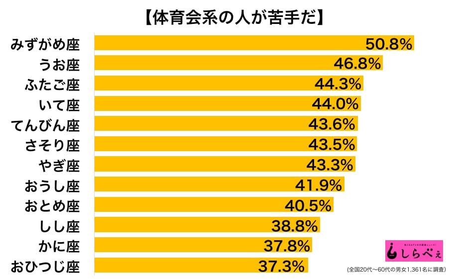 12星座別ランキング あのノリはちょっと 体育会系の人が苦手な星座は Sirabee