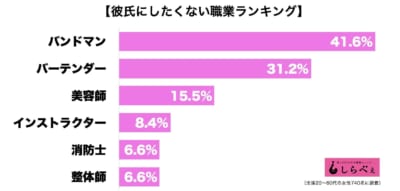 彼氏の職業