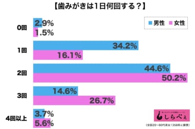 歯みがき