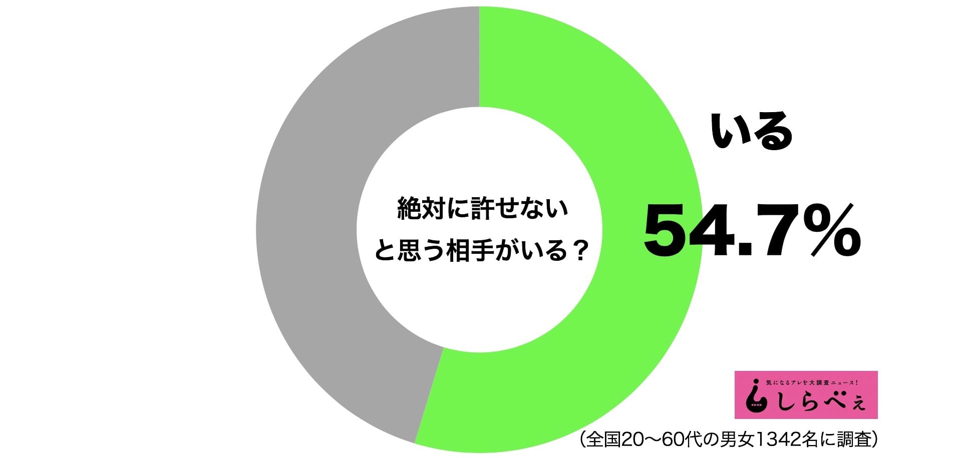 許せない