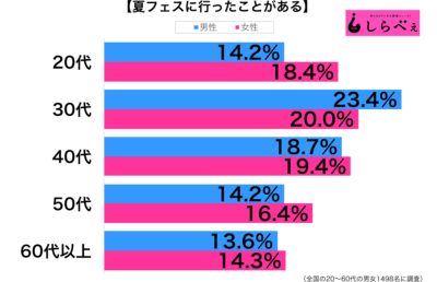 夏フェスに行ったことがある性年代別グラフ