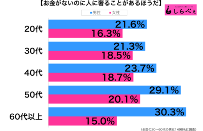 お金がないのに人に奢る性年代別グラフ