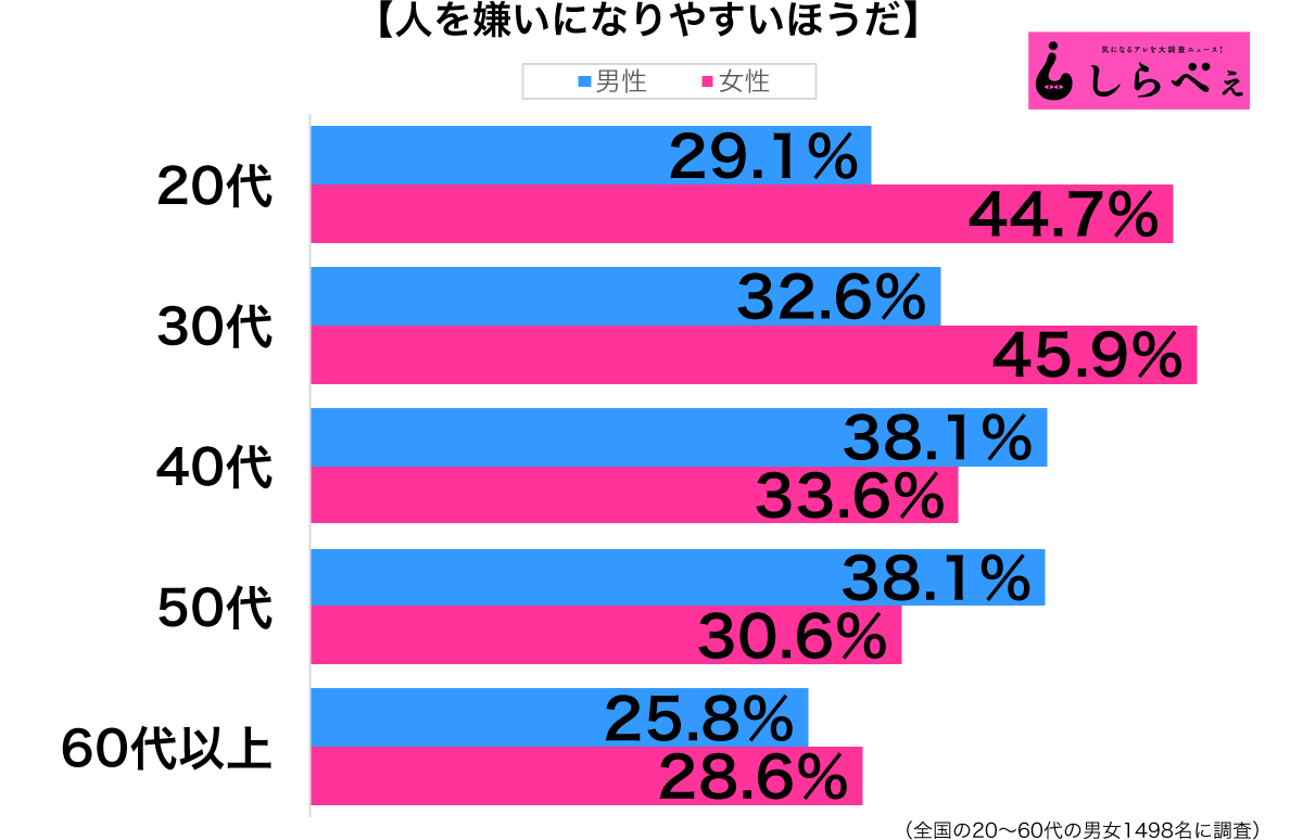 人を嫌いになりすい性年代別グラフ