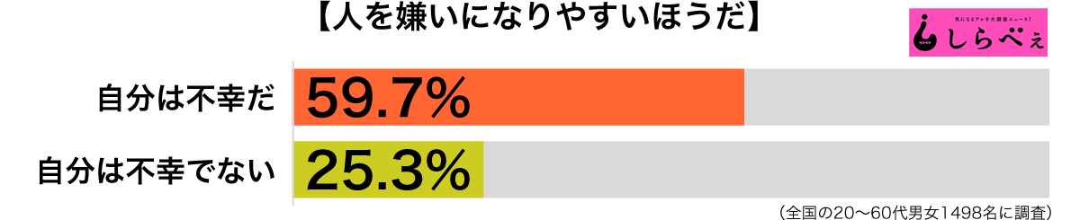 人を嫌いになりすい傾向別グラフ