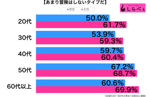 あまり冒険はしないタイプだ性年代別グラフ