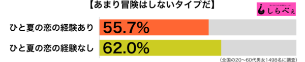 あまり冒険はしないタイプだ傾向別グラフ