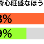 自分は好奇心旺盛なほうだ職業別グラフ