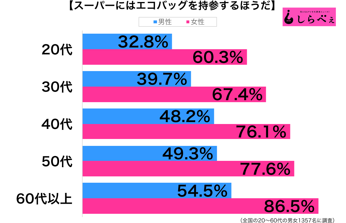 スーパーにエコバッグを持参する性年代別グラフ