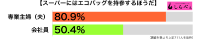 スーパーにエコバッグを持参する傾向別グラフ