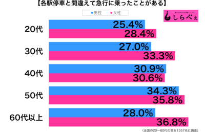 各駅停車と間違えて急行に乗ったことがある性年代別グラフ