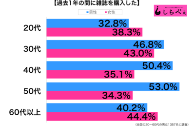 過去1年に雑誌を購入性年代別グラフ