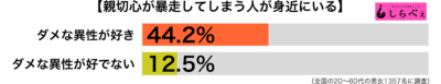 親切心が暴走傾向別グラフ