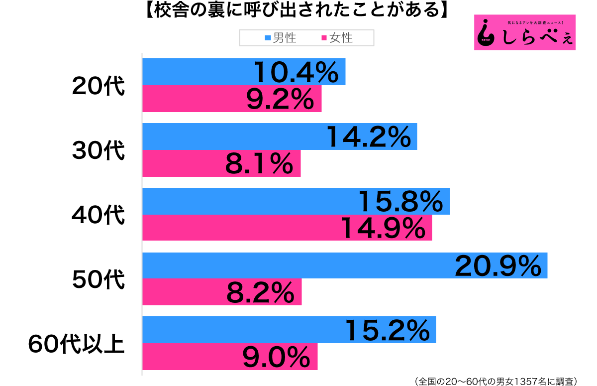 校舎裏に呼び出される性年代別グラフ