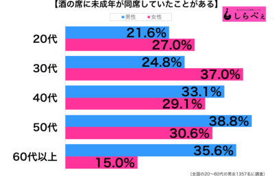 酒の席に未成年が同席性年代別グラフ